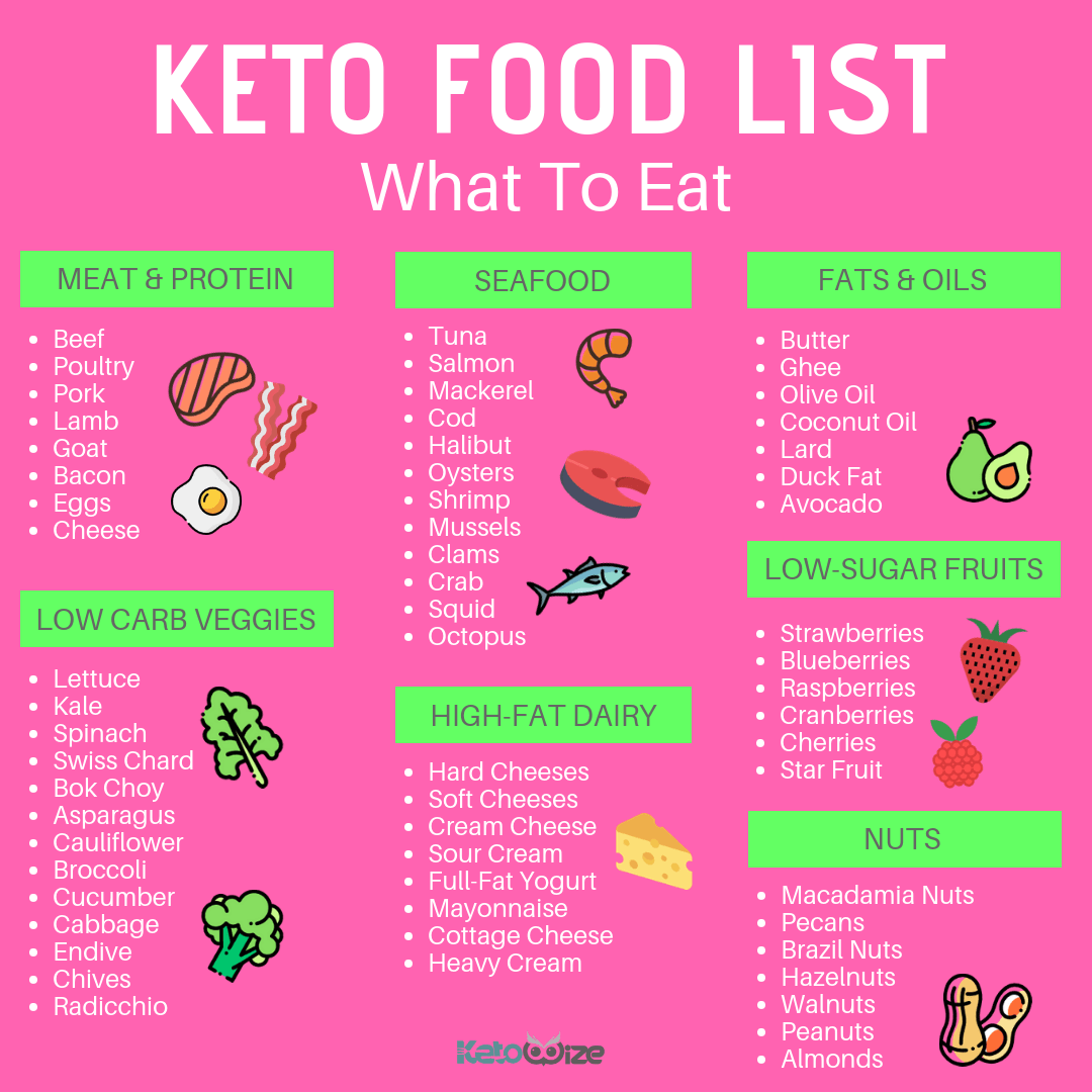 Keto Food List