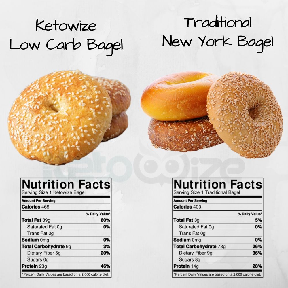 Ketowize Low Carb Keto Bagel vs. Traditional New York Bagel Nutrition Information